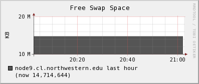 node9.cl.northwestern.edu swap_free
